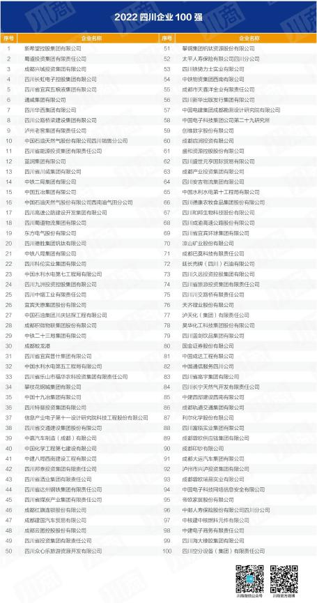 四川省尊龙凯时人生就是博z6com集团入列全省百强企业 以高质量生长推动加速建设一流文旅集团