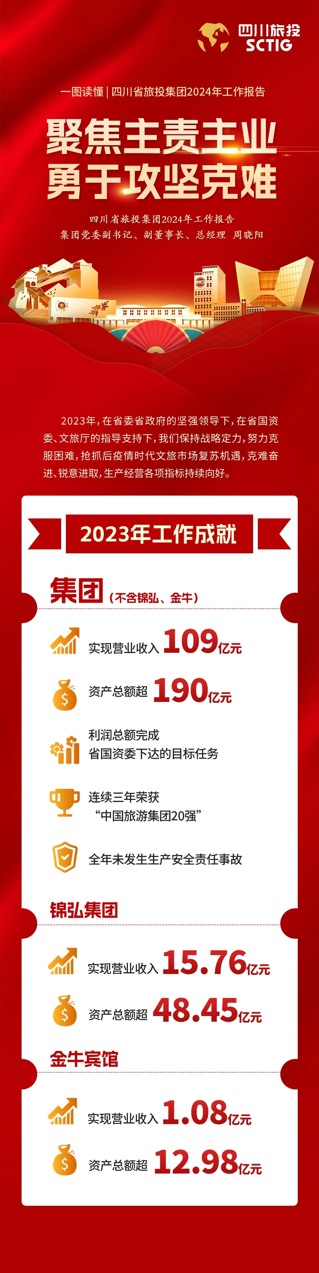 四川省尊龙凯时人生就是博z6com集团2024年岁情报告